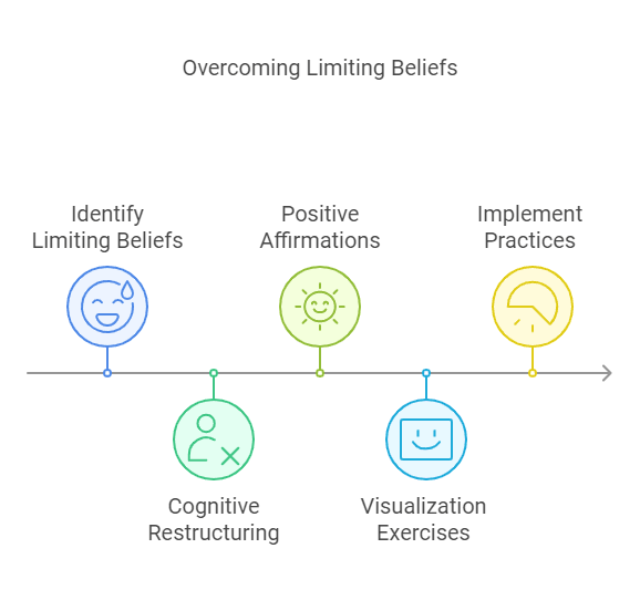 Limiting beliefs