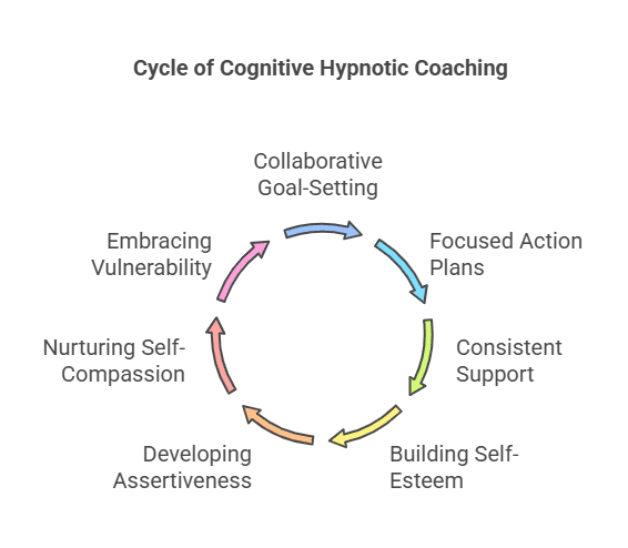 Cognitive Hypnotic Coaching
