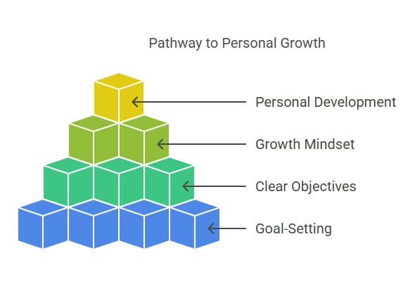 Pathway to Personal Growth