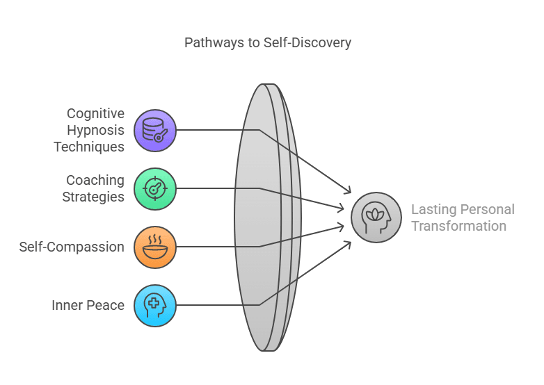 Cognitive Hypnotic Coaching
