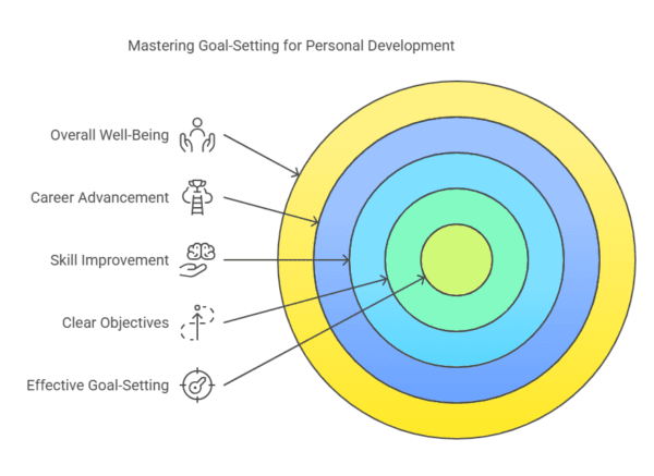 Set Development Goals Goal-Setting for Personal Development: Unlock Your Full Potential