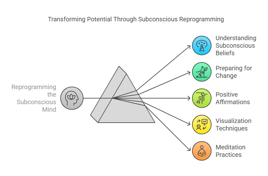 subconscious mind