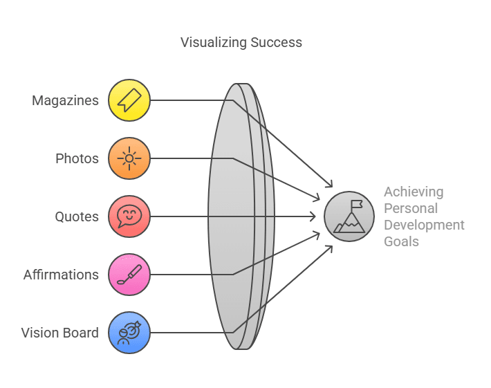 Personal growth planning
