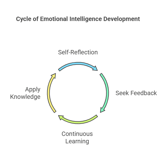 Cycle of Emotional Intelligence Development
